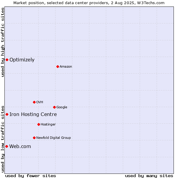 Market position of Iron Hosting Centre vs. Optimizely vs. Web.com