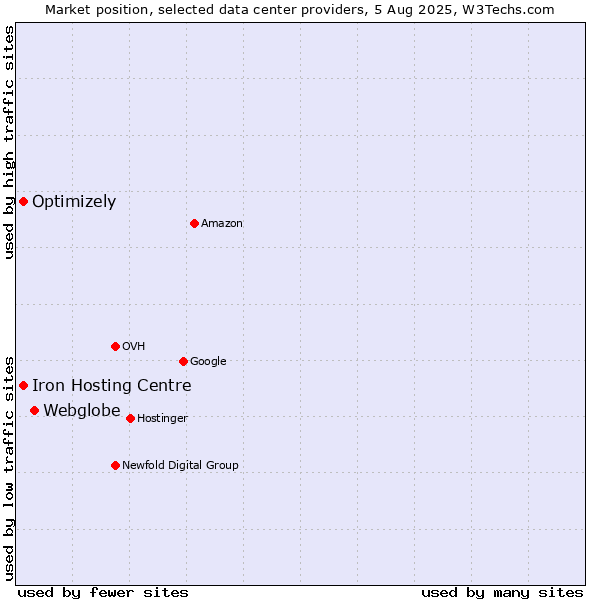 Market position of Webglobe vs. Iron Hosting Centre vs. Optimizely