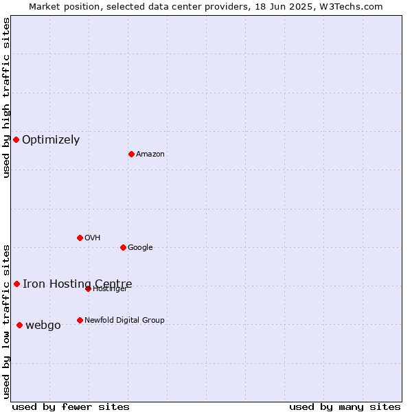 Market position of webgo vs. Iron Hosting Centre vs. Optimizely