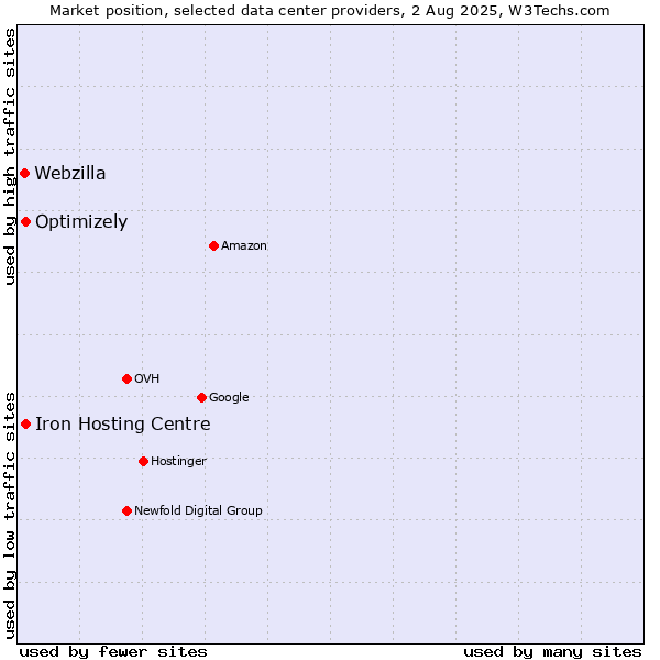 Market position of Iron Hosting Centre vs. Optimizely vs. Webzilla