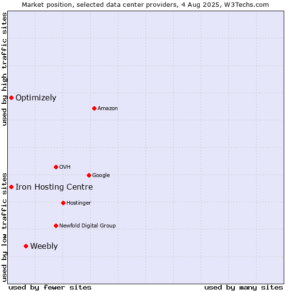 Market position of Weebly vs. Iron Hosting Centre vs. Optimizely