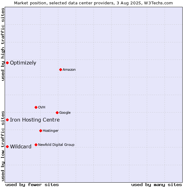 Market position of Iron Hosting Centre vs. Optimizely vs. Wildcard