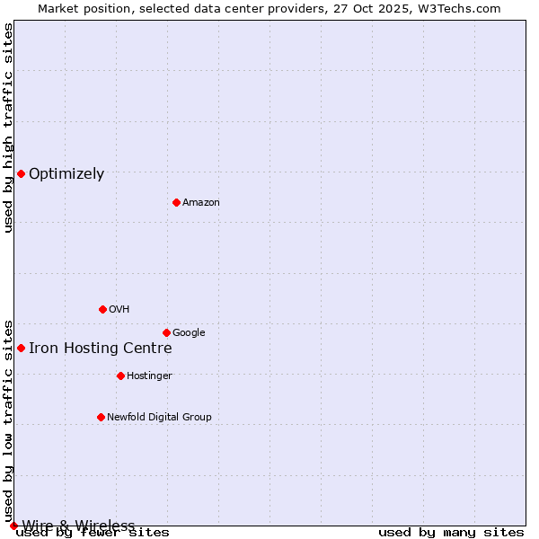 Market position of Iron Hosting Centre vs. Optimizely vs. Wire & Wireless