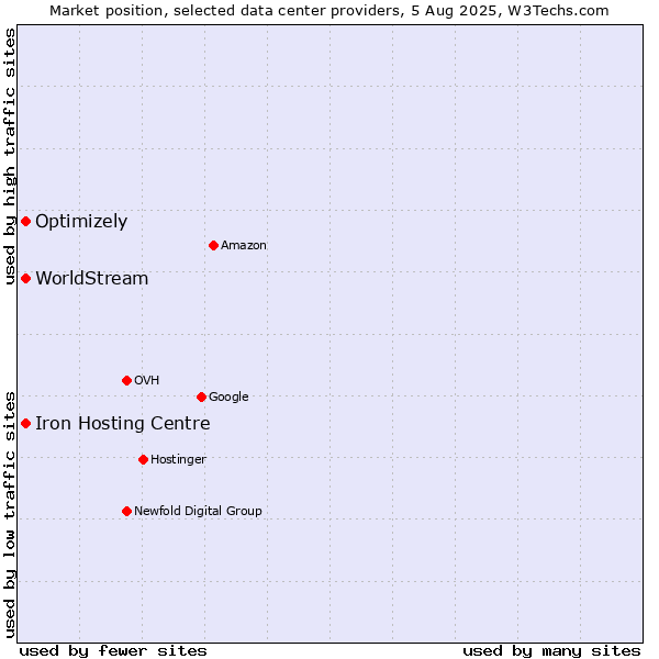 Market position of Iron Hosting Centre vs. Optimizely vs. WorldStream