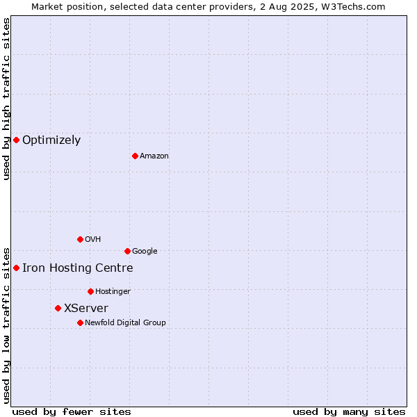 Market position of XServer vs. Iron Hosting Centre vs. Optimizely