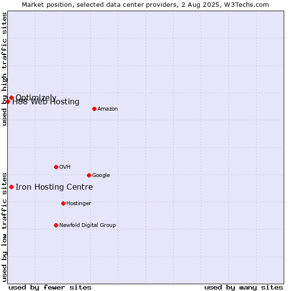 Market position of Iron Hosting Centre vs. Optimizely vs. H88 Web Hosting