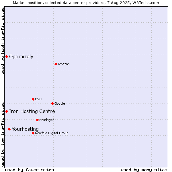 Market position of Iron Hosting Centre vs. Optimizely vs. Yourhosting