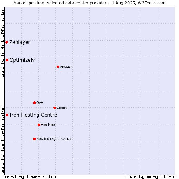 Market position of Iron Hosting Centre vs. Optimizely vs. Zenlayer