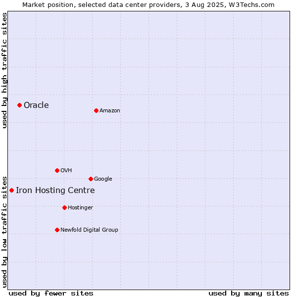 Market position of Oracle vs. Iron Hosting Centre