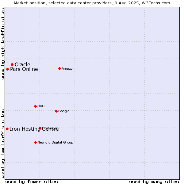 Market position of Oracle vs. Pars Online vs. Iron Hosting Centre
