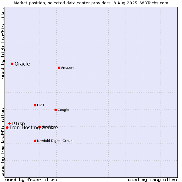 Market position of Oracle vs. PTisp vs. Iron Hosting Centre
