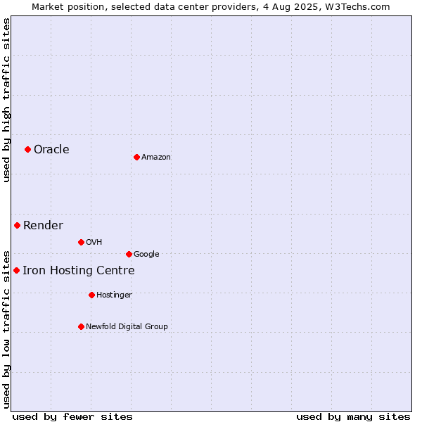 Market position of Oracle vs. Render vs. Iron Hosting Centre