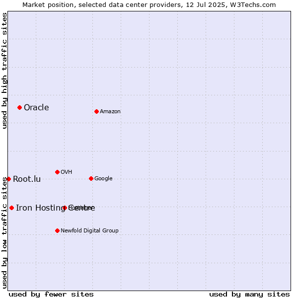 Market position of Oracle vs. Iron Hosting Centre vs. Root.lu