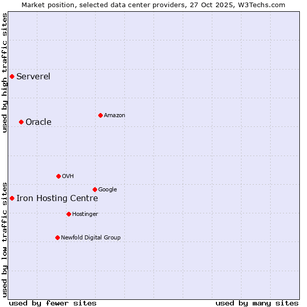 Market position of Oracle vs. Serverel vs. Iron Hosting Centre