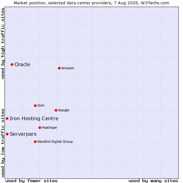 Market position of Oracle vs. Iron Hosting Centre vs. Serverpars