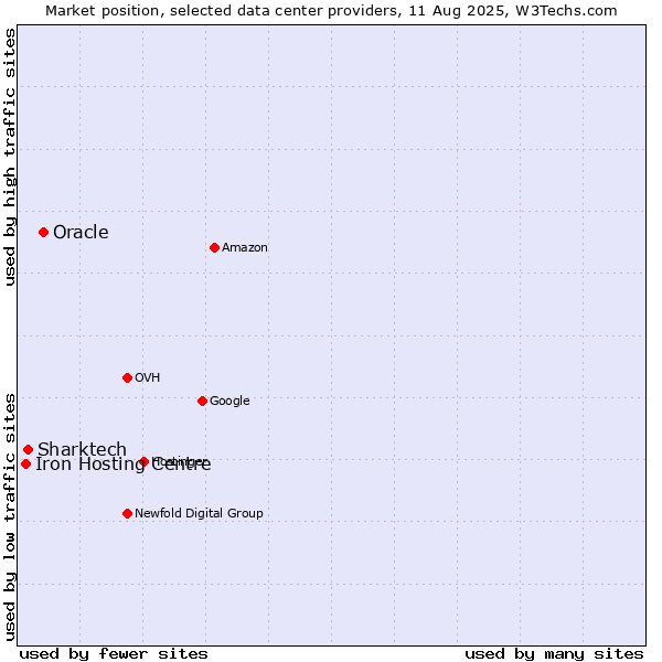 Market position of Oracle vs. Sharktech vs. Iron Hosting Centre