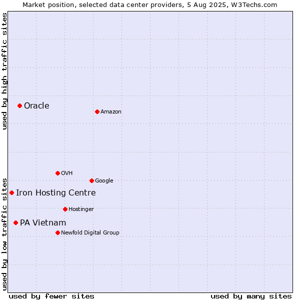 Market position of Oracle vs. PA Vietnam vs. Iron Hosting Centre