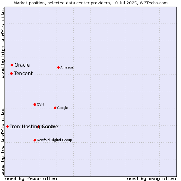 Market position of Oracle vs. Tencent vs. Iron Hosting Centre