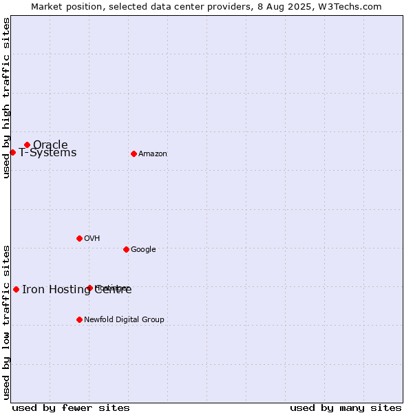 Market position of Oracle vs. Iron Hosting Centre vs. T-Systems