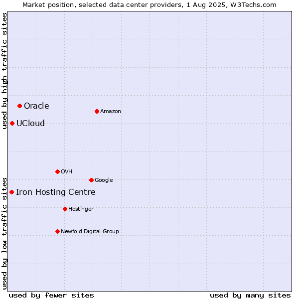 Market position of Oracle vs. UCloud vs. Iron Hosting Centre