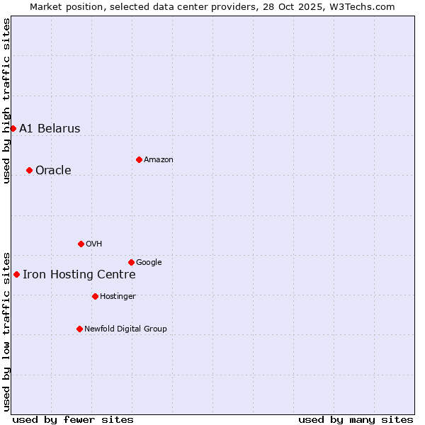 Market position of Oracle vs. Iron Hosting Centre vs. A1 Belarus
