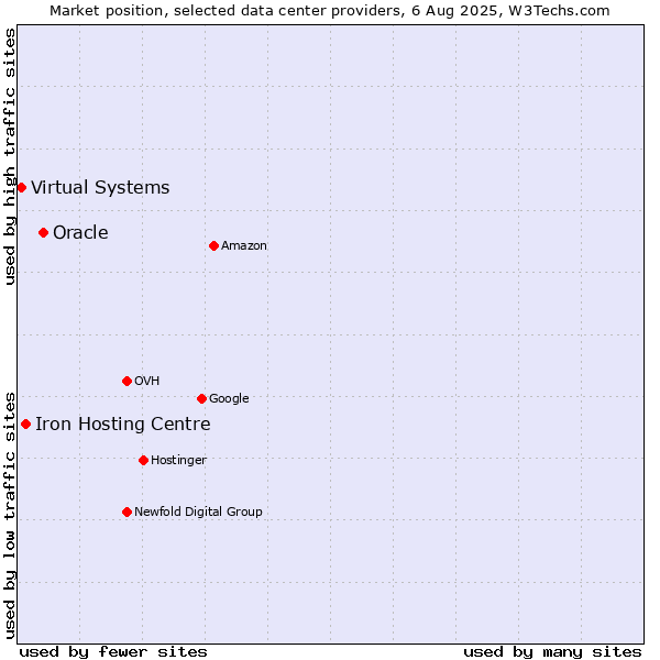Market position of Oracle vs. Iron Hosting Centre vs. Virtual Systems