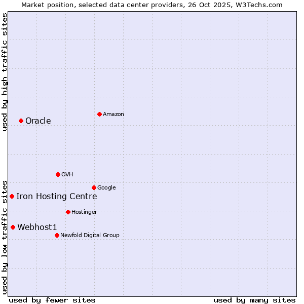 Market position of Oracle vs. Webhost1 vs. Iron Hosting Centre