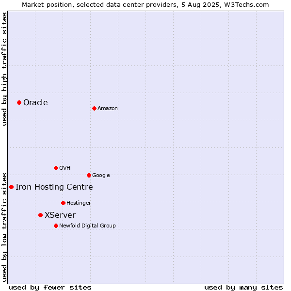 Market position of XServer vs. Oracle vs. Iron Hosting Centre