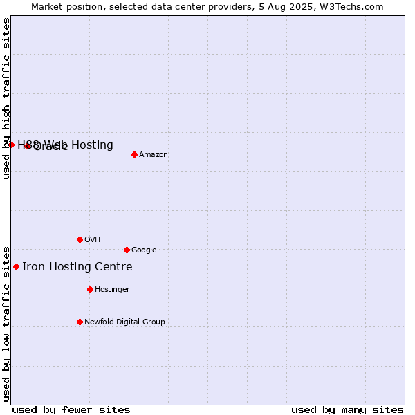 Market position of Oracle vs. Iron Hosting Centre vs. H88 Web Hosting