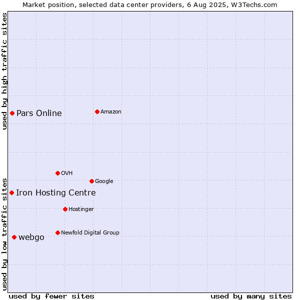 Market position of webgo vs. Pars Online vs. Iron Hosting Centre