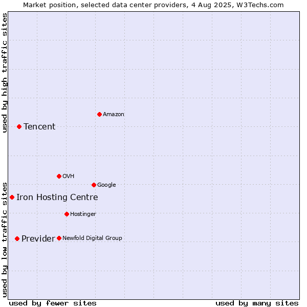 Market position of Tencent vs. Previder vs. Iron Hosting Centre