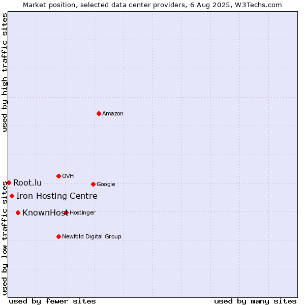 Market position of KnownHost vs. Iron Hosting Centre vs. Root.lu