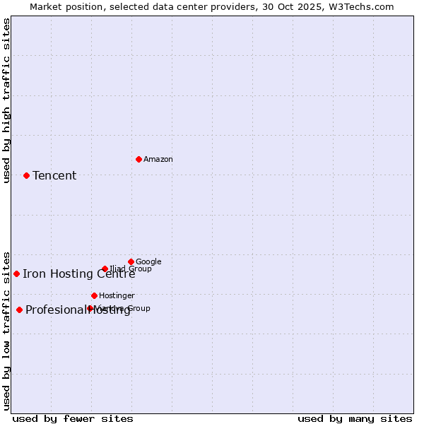 Market position of Tencent vs. ProfesionalHosting vs. Iron Hosting Centre
