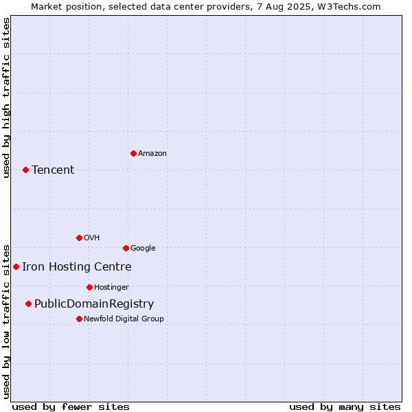 Market position of PublicDomainRegistry vs. Tencent vs. Iron Hosting Centre