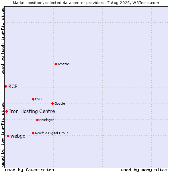 Market position of webgo vs. Iron Hosting Centre vs. RCP