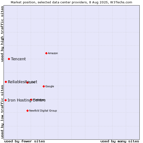 Market position of Tencent vs. Reliablesite.net vs. Iron Hosting Centre