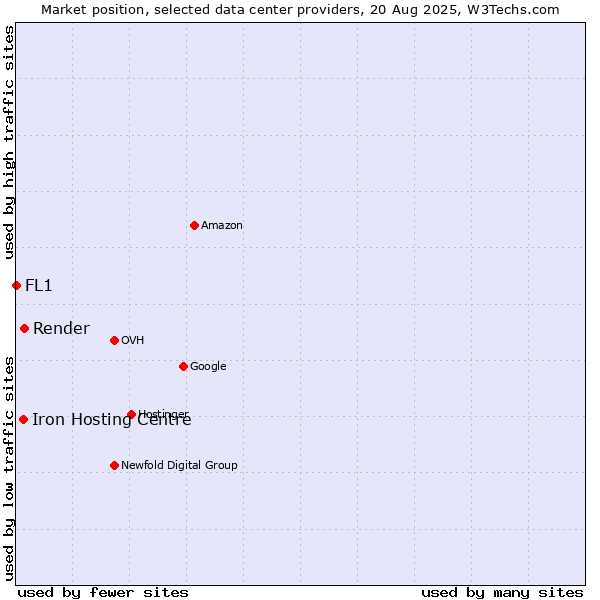 Market position of Render vs. Iron Hosting Centre vs. FL1