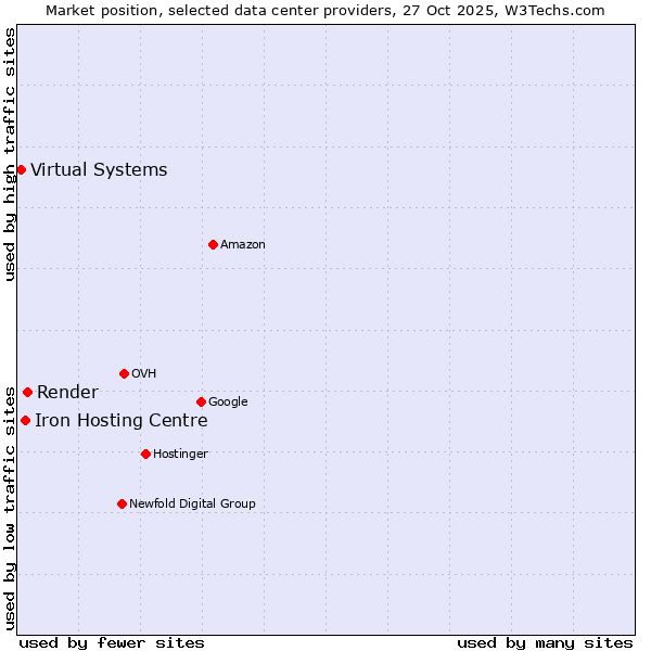 Market position of Render vs. Iron Hosting Centre vs. Virtual Systems