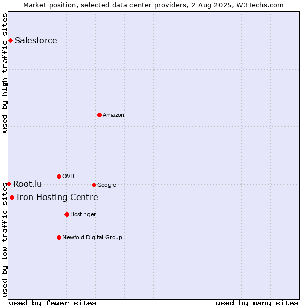 Market position of Iron Hosting Centre vs. Salesforce vs. Root.lu