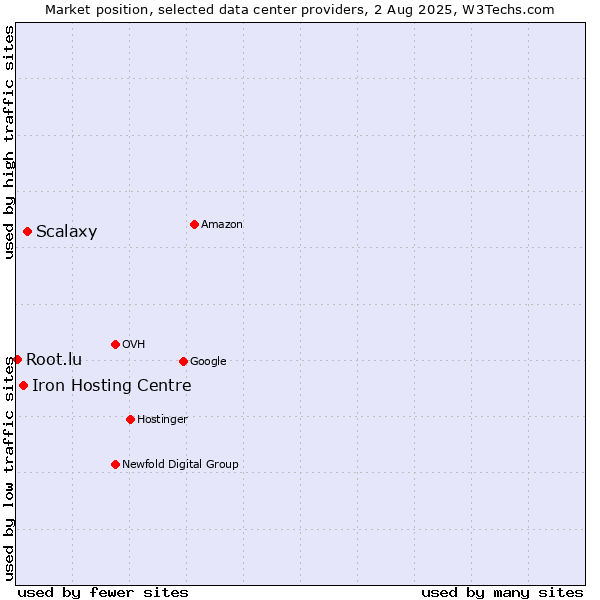 Market position of Scalaxy vs. Iron Hosting Centre vs. Root.lu