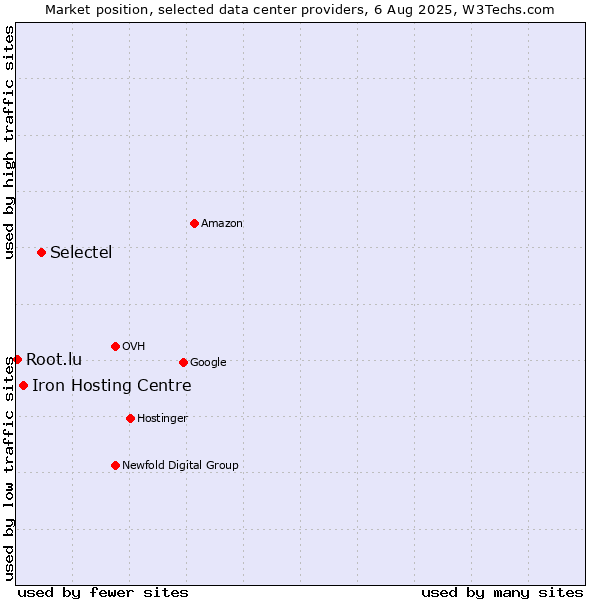 Market position of Selectel vs. Iron Hosting Centre vs. Root.lu
