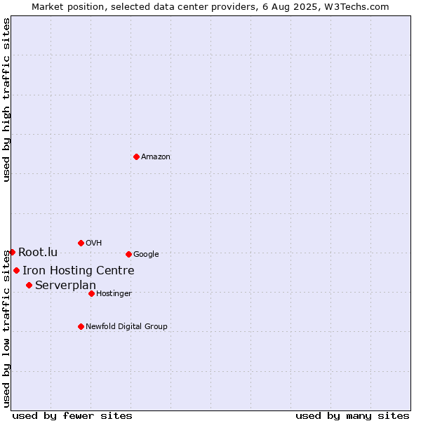 Market position of Serverplan vs. Iron Hosting Centre vs. Root.lu