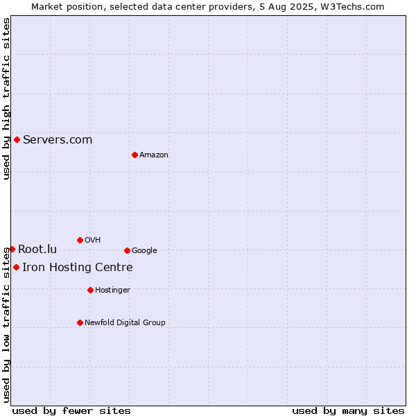Market position of Servers.com vs. Iron Hosting Centre vs. Root.lu