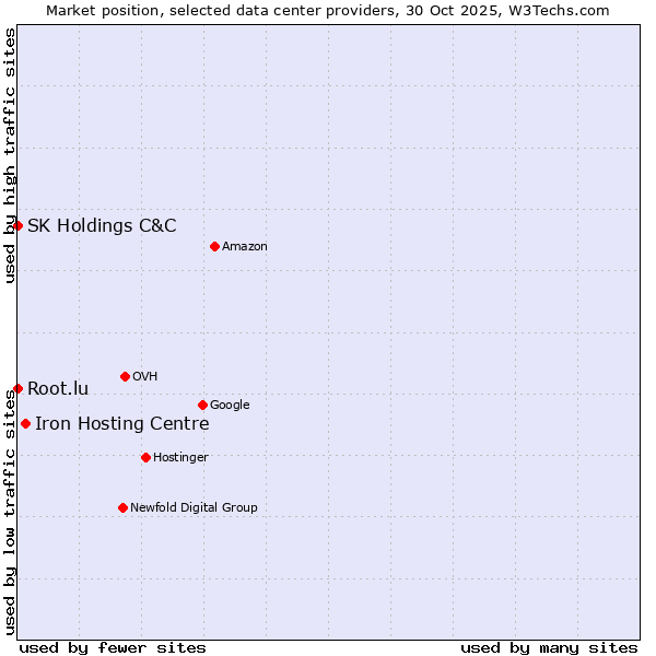 Market position of Iron Hosting Centre vs. Root.lu vs. SK Holdings C&C
