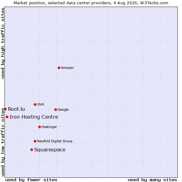 Market position of Squarespace vs. Iron Hosting Centre vs. Root.lu