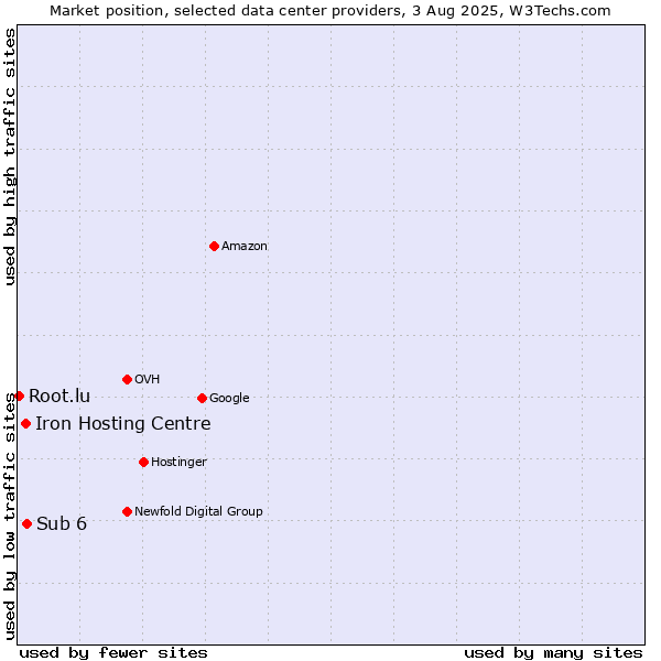 Market position of Sub 6 vs. Iron Hosting Centre vs. Root.lu