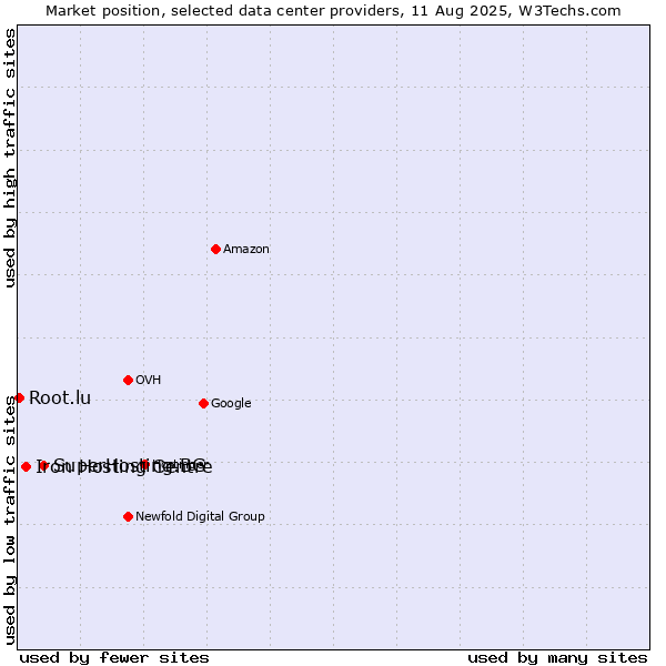 Market position of SuperHosting.BG vs. Iron Hosting Centre vs. Root.lu