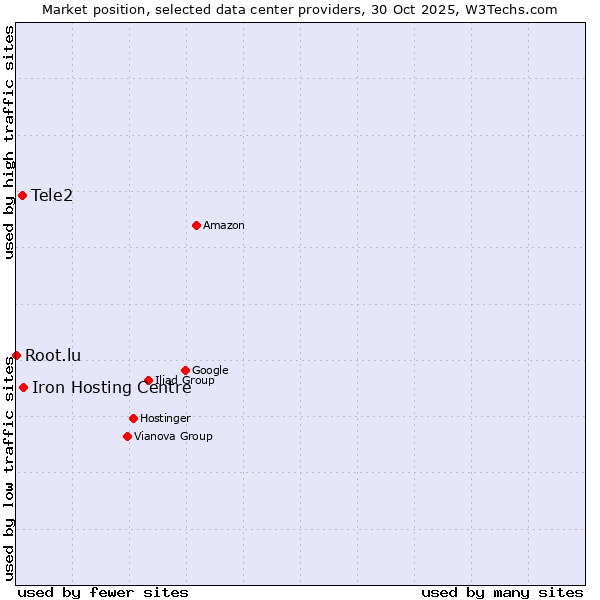 Market position of Iron Hosting Centre vs. Tele2 vs. Root.lu