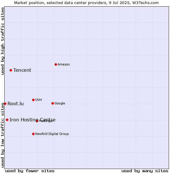 Market position of Tencent vs. Iron Hosting Centre vs. Root.lu