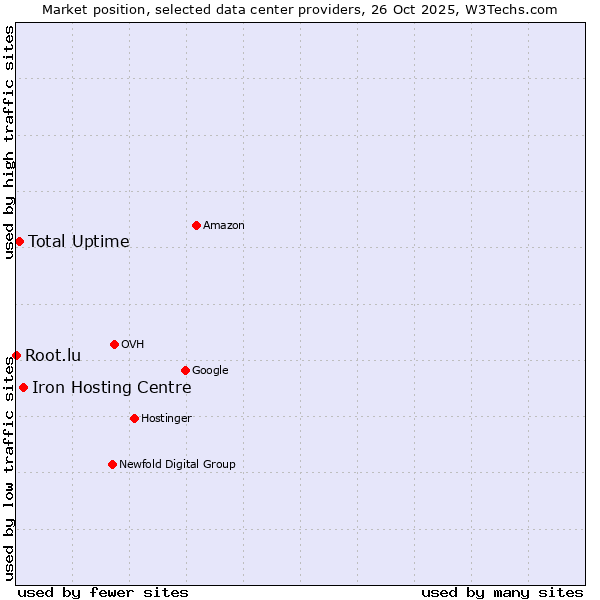 Market position of Iron Hosting Centre vs. Total Uptime vs. Root.lu